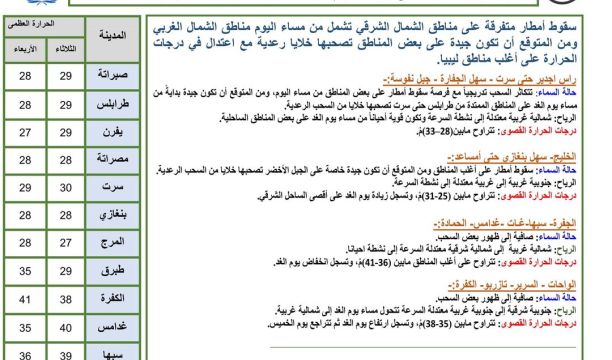 النشرة الجوية ليوم الأربعاء الموافق 06 – 09 – 2023 الصادرة عن المركز الوطني للأرصاد الجوية