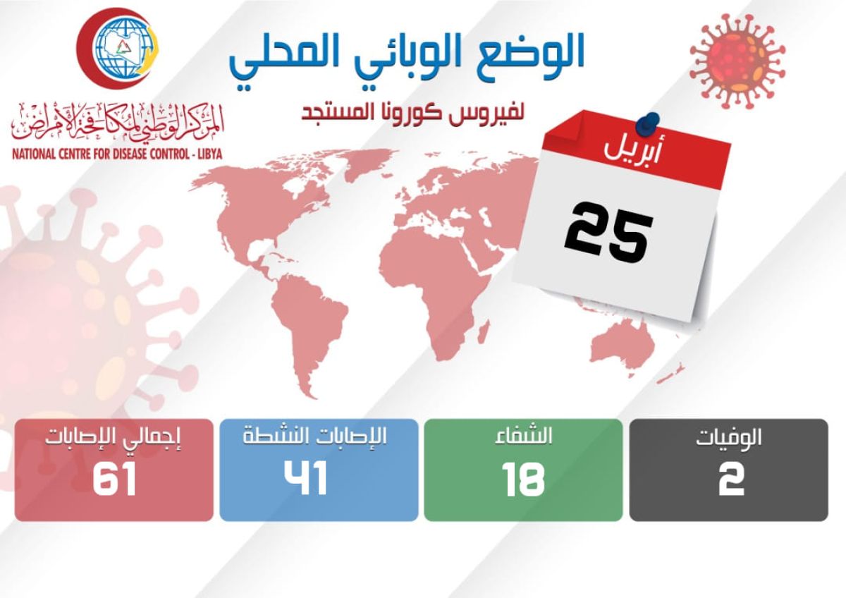 التحديث الأخير للوضع الوبائي الليبي لفيروس (كورونا) ليوم السبت 25 أبريل