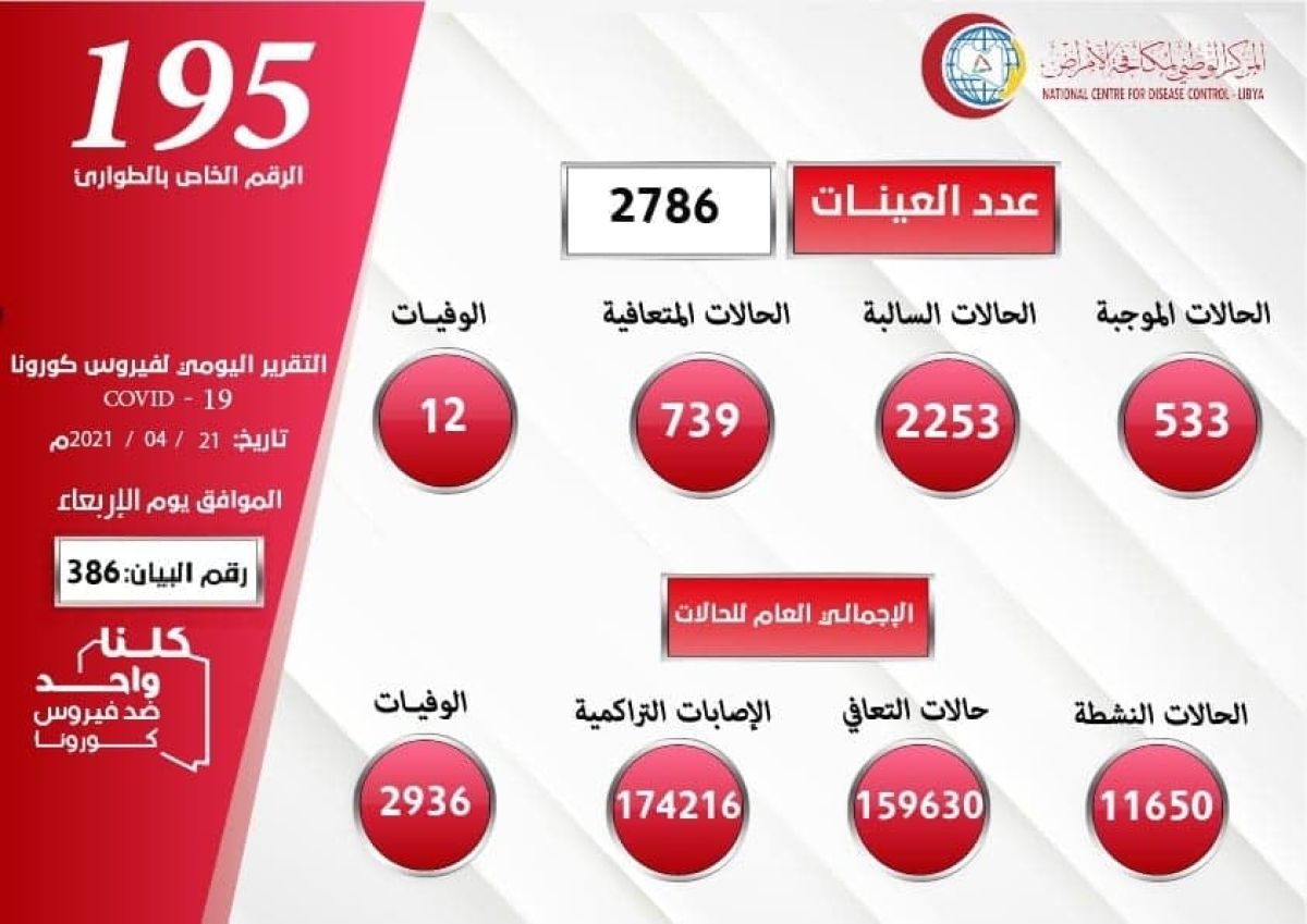 المركز الوطني لمكافحة الأمراض يعلن نتائج آخر تحاليل فيروس (كورونا) ويسجل (533) حالة موجبة