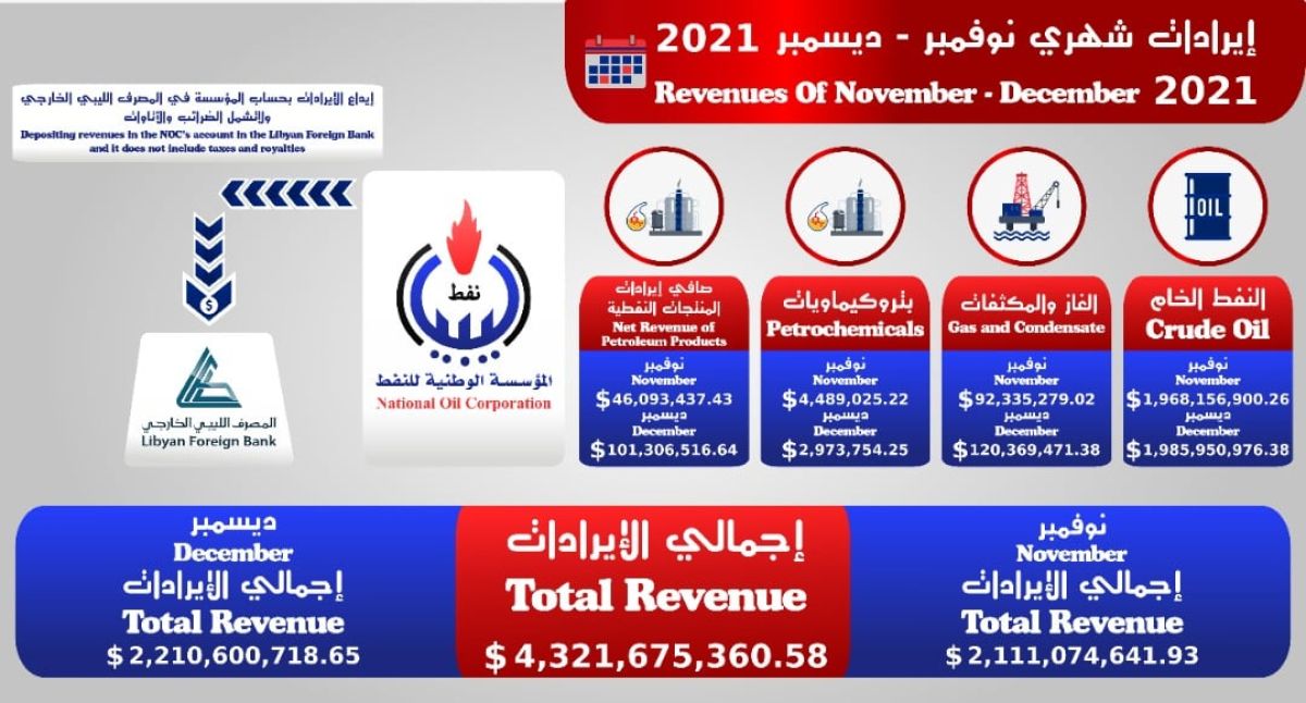 مبيعات النفط الخام والغاز والمكثفات والمنتجات النفطية والبتروكيماوية لشهري نوفمبر وديسمبر تصل إلى مستويات قياسية