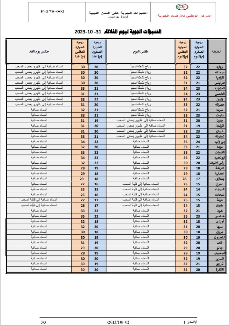 النشرة الجوية ليوم الاثنين الموافق 31 – 10 – 2023 الصادرة عن المركز الوطني للأرصاد الجوية