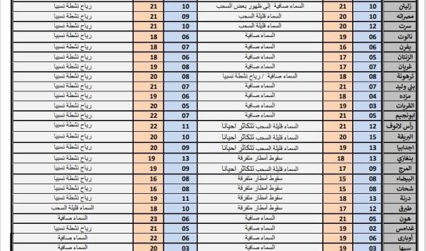 أكثر من (200) شركة تشارك في المعرض الليبي التونسي لتطوير التجارة والصناعة بمصراتة