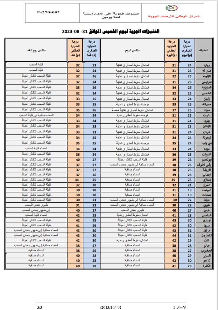 النشرة الجوية ليوم الخميس الموافق 31– 08 – 2023 الصادرة عن المركز الوطني للأرصاد الجوية