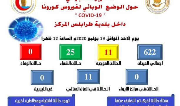 المركز الوطني لمكافحة الأمراض يعلن نتائج آخر تحاليل فيروس (كورونا) ويسجل (108) حالة موجبة