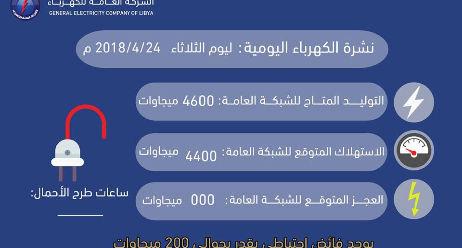 (200) ميجاوات فائض الاحتياطي في التوليد المتوقع للطاقة الكهربائية