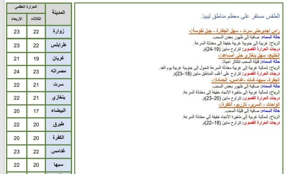 النشرة الجوية ليوم الثلاثاء الموافق 12– 12– 2023 الصادرة عن المركز الوطني للأرصاد الجوية