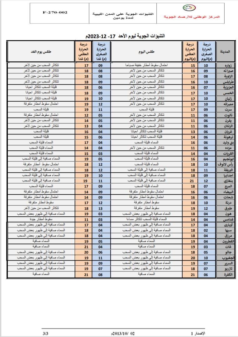 النشرة الجوية ليوم الأحد الموافق 17– 12– 2023 الصادرة عن المركز الوطني للأرصاد الجوية