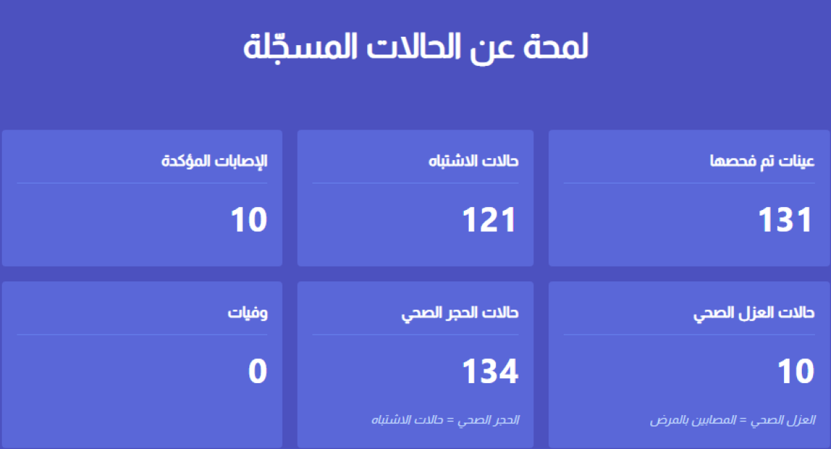 المركز الوطني لمكافحة الأمراض : ارتفاع حالات الإصابة بفيروس (كورونا) إلى (10)