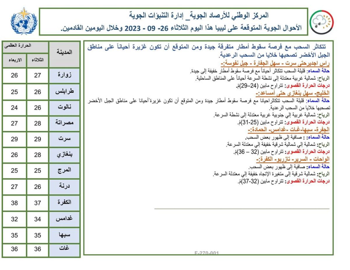 النشرة الجوية ليوم الثلاثاء الموافق 26 – 09 – 2023 الصادرة عن المركز الوطني للأرصاد الجوية