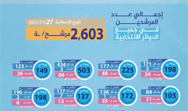 النشرة الجوية ليوم الاثنين الموافق 29 – 11 – 2021 الصادرة عن المركز الوطني للأرصاد الجوية