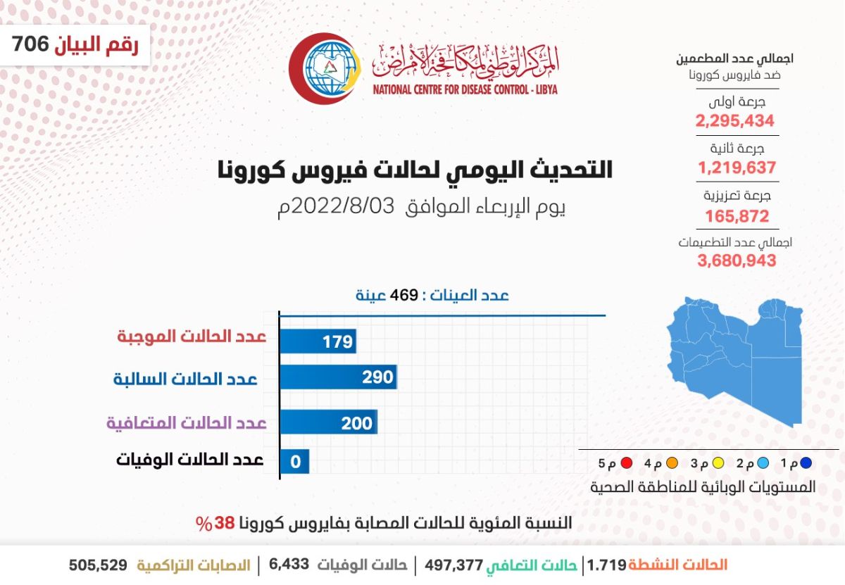 المركز الوطني لمكافحة الأمراض يعلن نتائج آخر تحاليل فيروس (كورونا) ويسجل (179) حالة موجبة