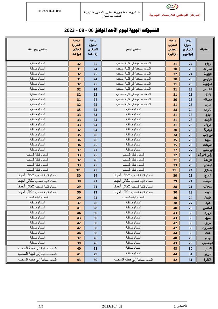 النشرة الجوية ليوم الأحد الموافق 06 – 08 – 2023 الصادرة عن المركز الوطني للأرصاد الجوية