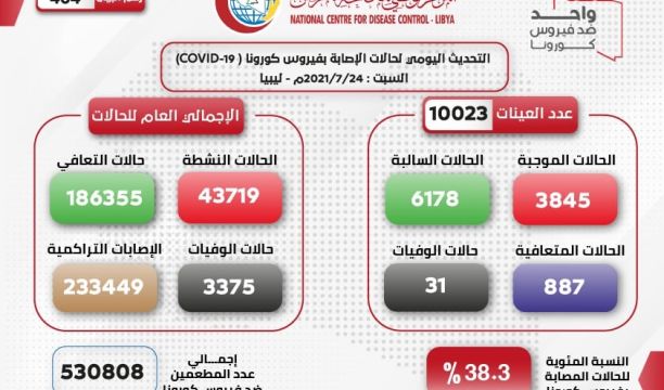 المركز الوطني لمكافحة الأمراض يعلن نتائج آخر تحاليل فيروس (كورونا) ويسجل (3845) حالة موجبة