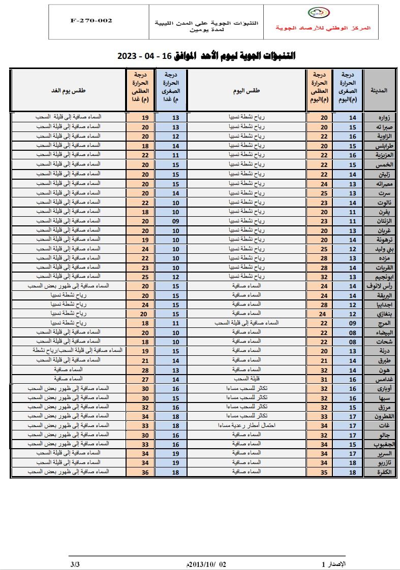 النشرة الجوية ليوم الأحد الموافق 16– 04 – 2023 الصادرة عن المركز الوطني للأرصاد الجوية