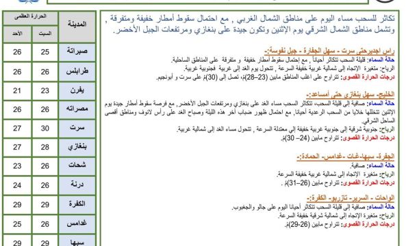 النشرة الجوية ليوم الأحد الموافق 12 – 11– 2023 الصادرة عن المركز الوطني للأرصاد الجوية