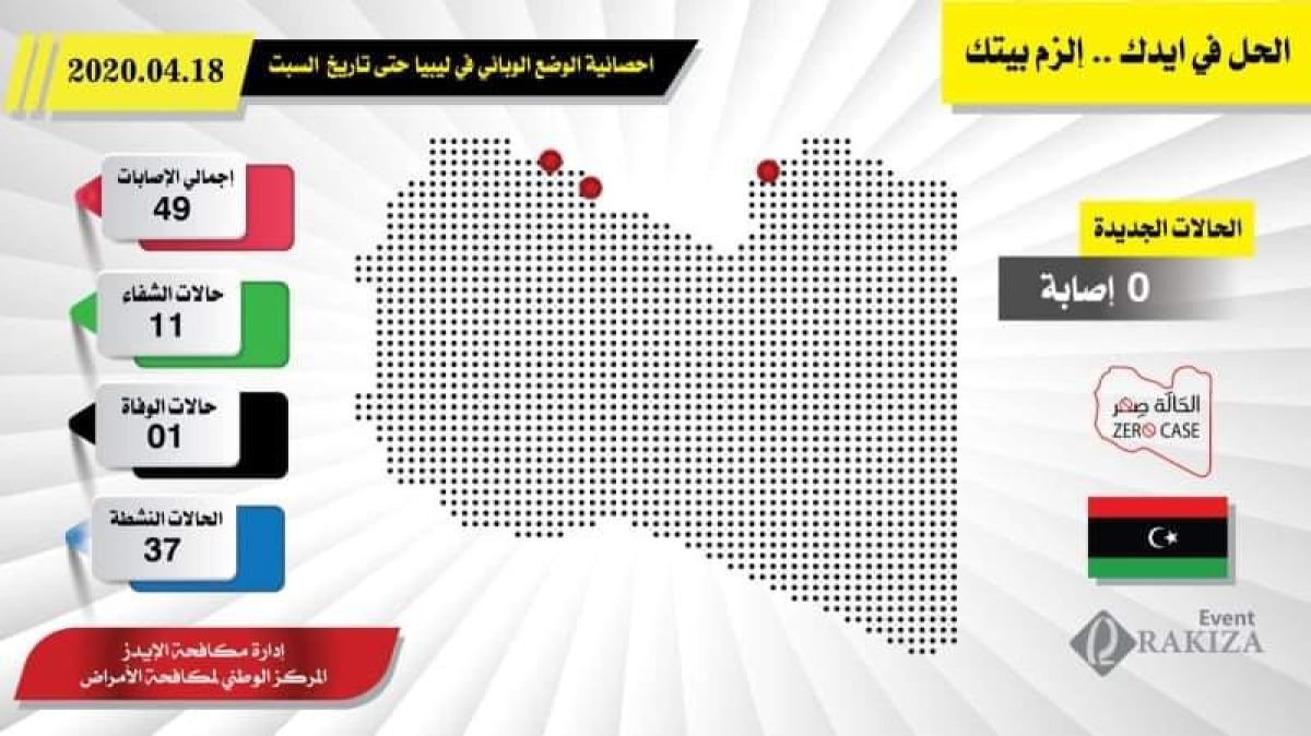 التحديث الأخير للوضع الوبائي الليبي لفيروس (كورونا) ليوم السبت الموافق 18 أبريل