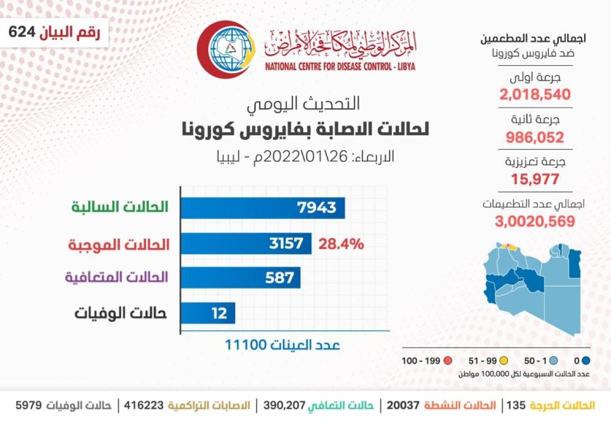 المركز الوطني لمكافحة الأمراض يعلن نتائج آخر تحاليل فيروس (كورونا) ويسجل (3157) حالة موجبة