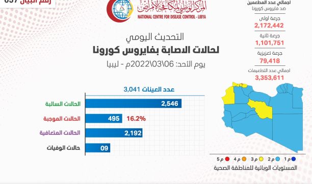 المركز الوطني لمكافحة الأمراض يعلن نتائج آخر تحاليل فيروس (كورونا) ويسجل (495) حالة موجبة