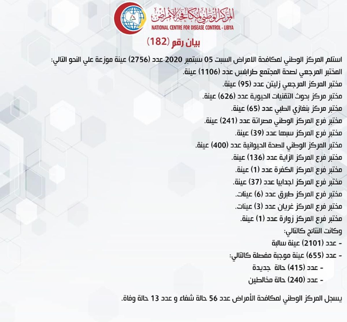 المركز الوطني لمكافحة الأمراض يعلن نتائج آخر تحاليل فيروس (كورونا) ويسجل (655) حالة موجبة