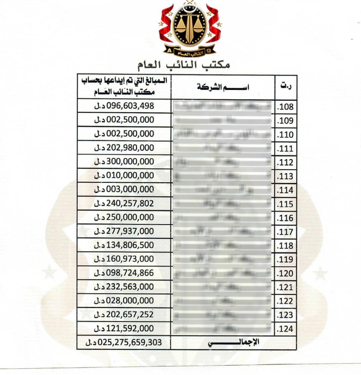 النيابة تكشف هوية أعضاء من حرس الجمارك وأخرون ساهموا في اختلاس ضمانات جمركية بميناء مصراتة