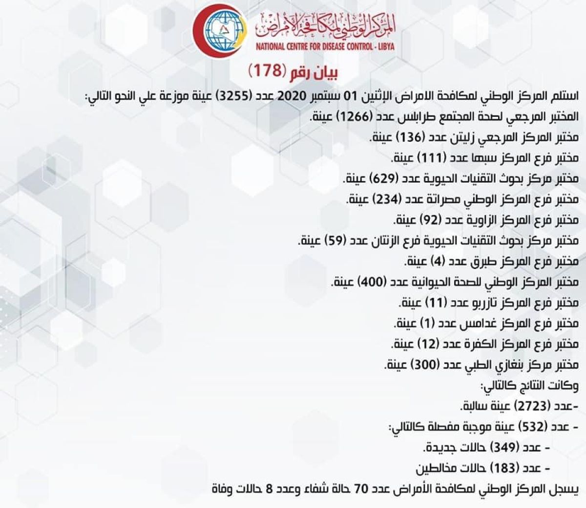 المركز الوطني لمكافحة الأمراض يعلن نتائج آخر تحاليل فيروس (كورونا) ويسجل (532) حالة موجبة