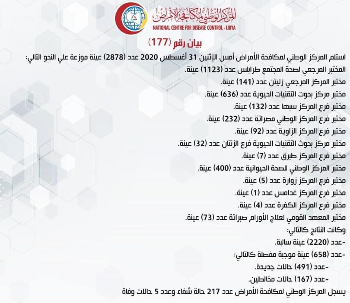 المركز الوطني لمكافحة الأمراض يعلن نتائج آخر تحاليل فيروس (كورونا) ويسجل (658) حالة موجبة