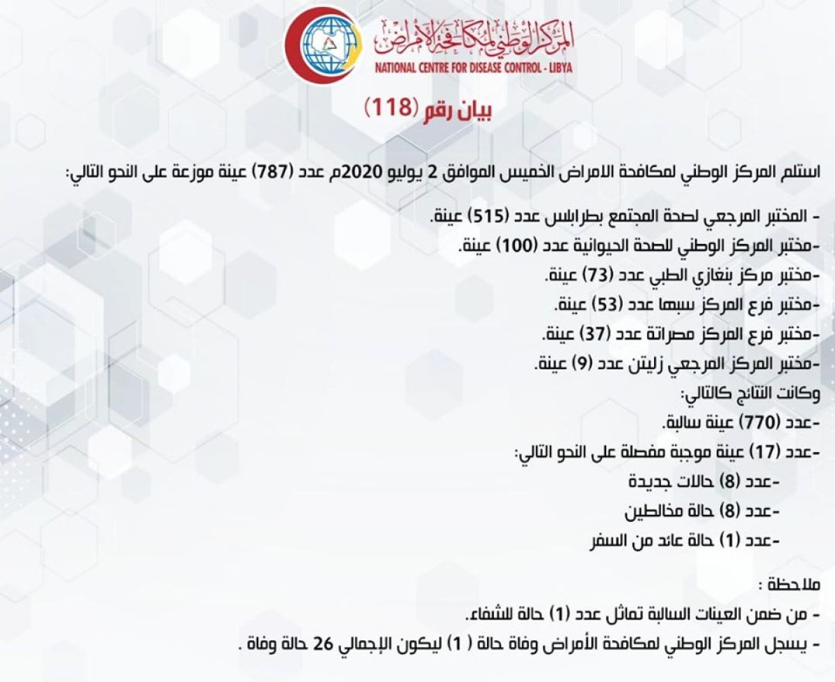 المركز الوطني لمكافحة الأمراض يعلن نتائج آخر تحاليل فيروس (كورونا) ويسجل (17) حالة موجبة