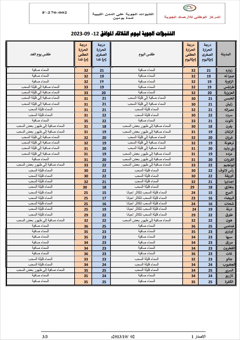 النشرة الجوية ليوم الاثنين الموافق 12 – 09 – 2023 الصادرة عن المركز الوطني للأرصاد الجوية