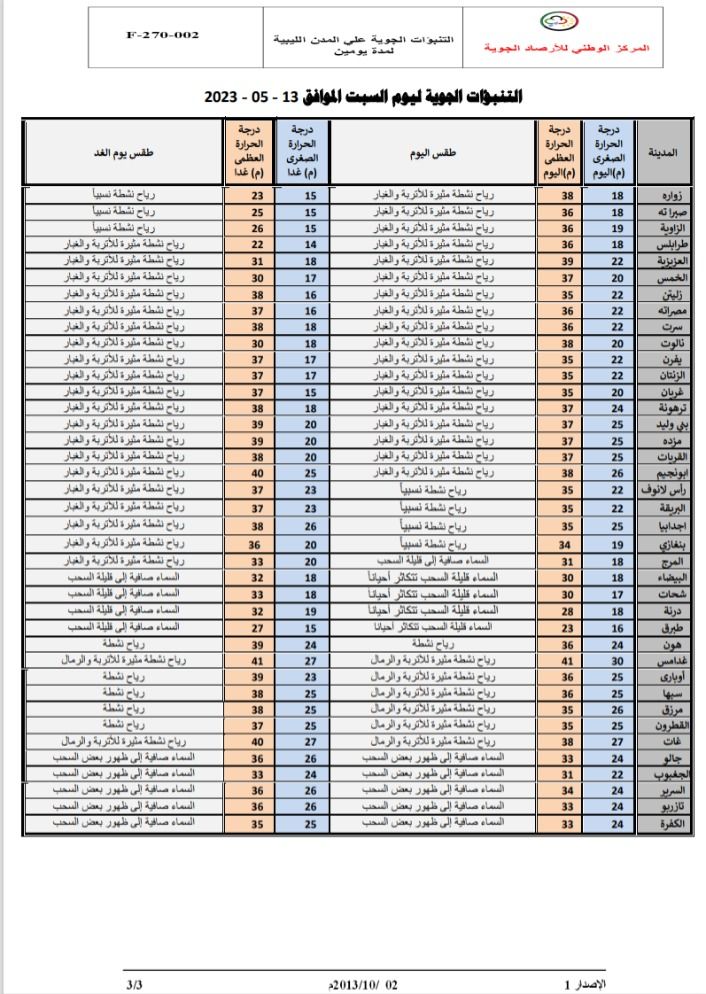 النشرة الجوية ليوم السبت الموافق 13 – 05 – 2023 الصادرة عن المركز الوطني للأرصاد الجوية