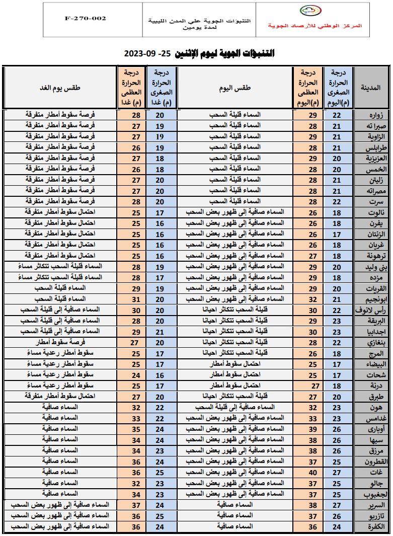 النشرة الجوية ليوم الاثنين الموافق 25 – 09 – 2023 الصادرة عن المركز الوطني للأرصاد الجوية