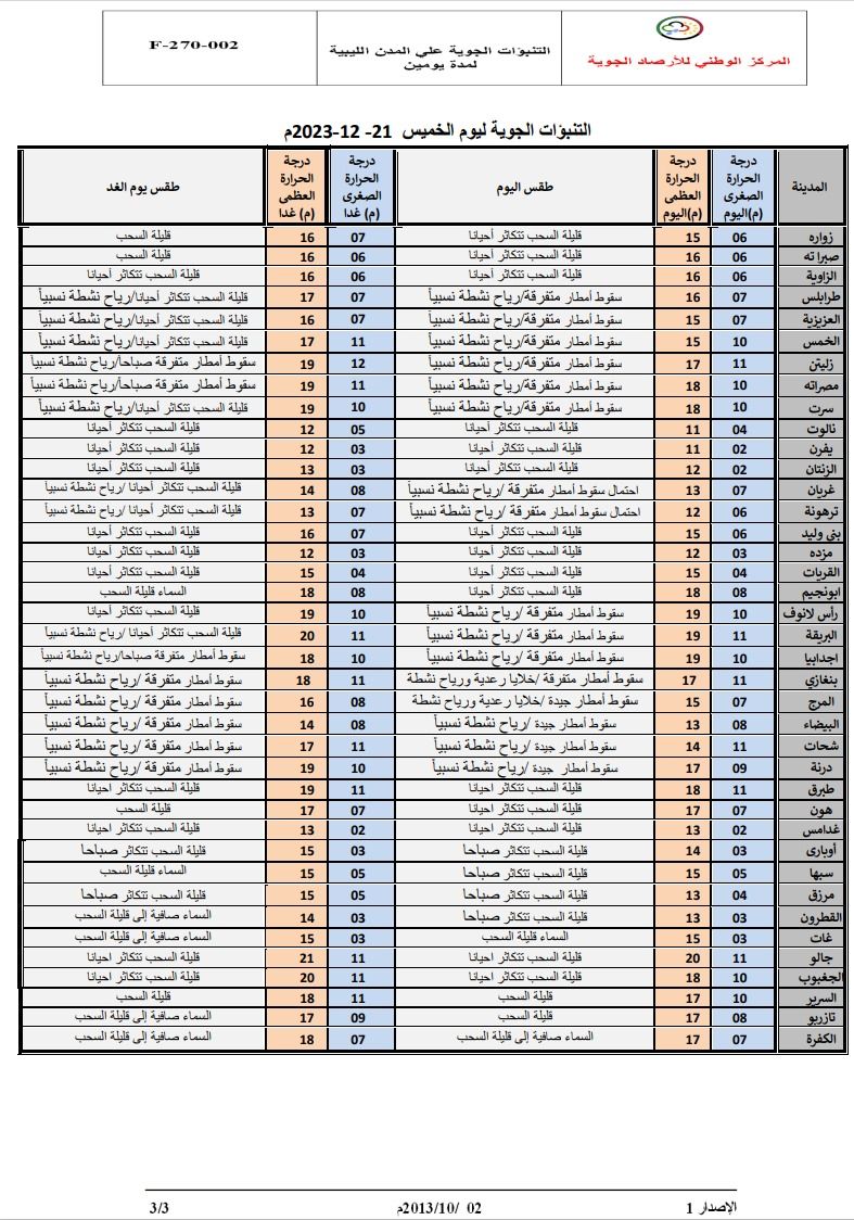 النشرة الجوية ليوم الخميس الموافق 21– 12– 2023 الصادرة عن المركز الوطني للأرصاد الجوية