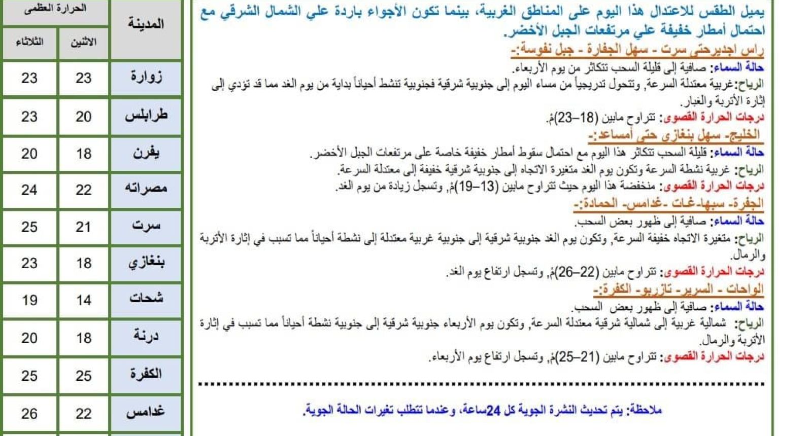 النشرة الجوية ليوم الاثنين الموافق 26– 02– 2024 الصادرة عن المركز الوطني للأرصاد الجوية