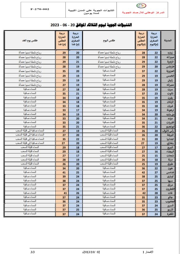 النشرة الجوية ليوم الثلاثاء الموافق 20 – 06 – 2023 الصادرة عن المركز الوطني للأرصاد الجوية