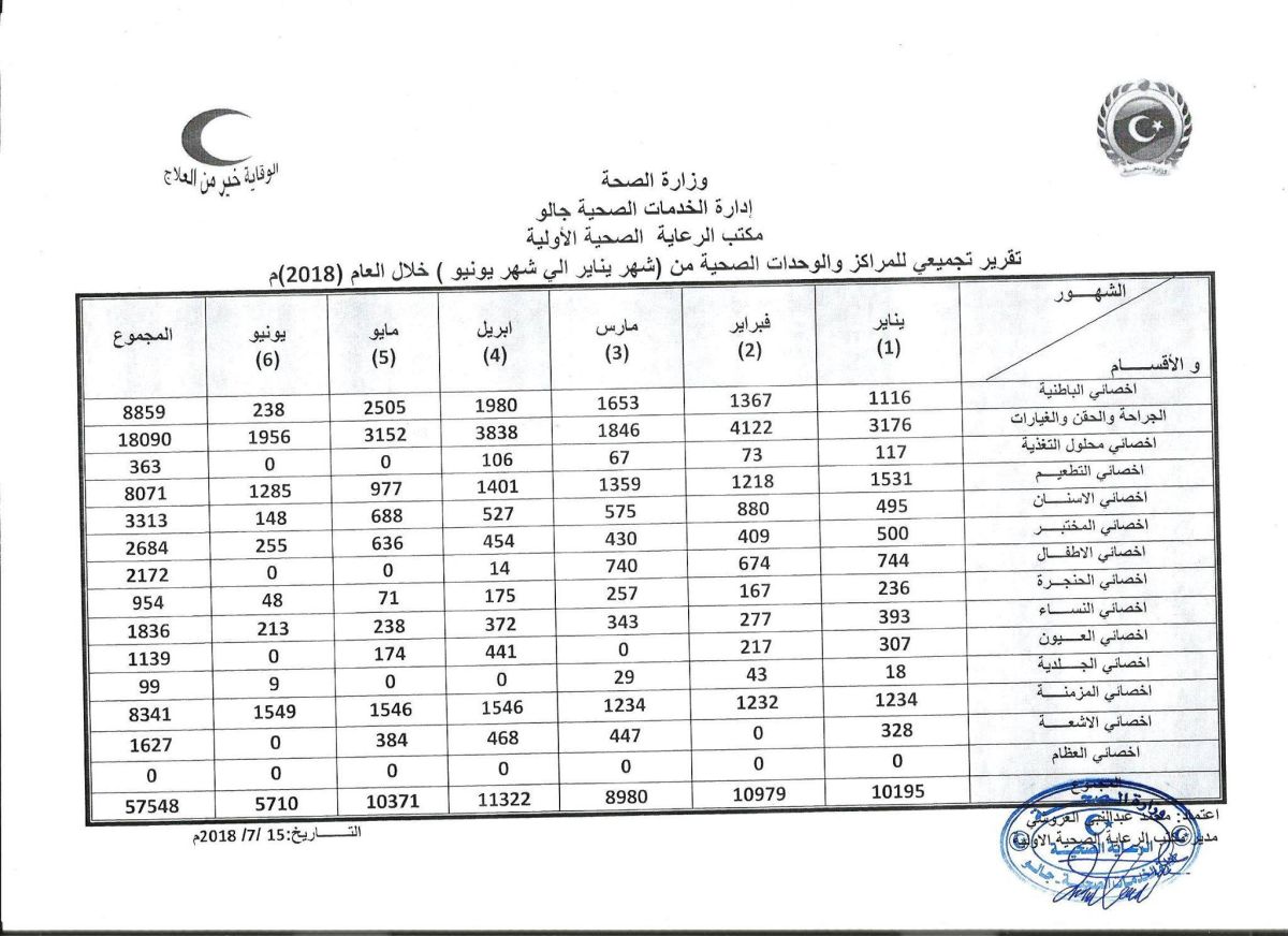 إحصائية المترددين على المراكز الصحية خلال النصف الأول من العام الجاري بجالو