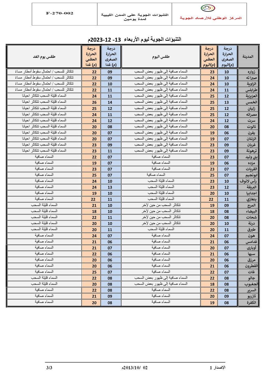 النشرة الجوية ليوم الإربعاء الموافق 13– 12– 2023 الصادرة عن المركز الوطني للأرصاد الجوية