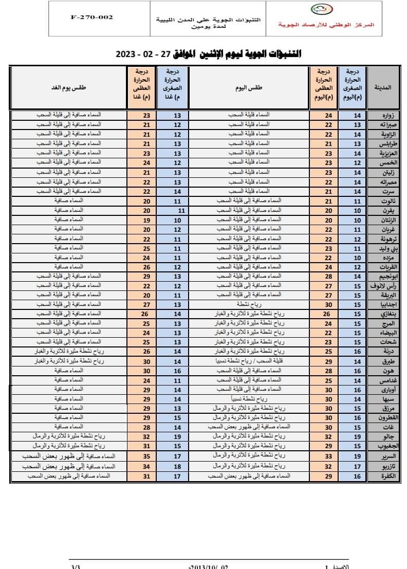 النشرة الجوية ليوم الاثنين الموافق 27 – 02 – 2023 الصادرة عن المركز الوطني للأرصاد الجوية