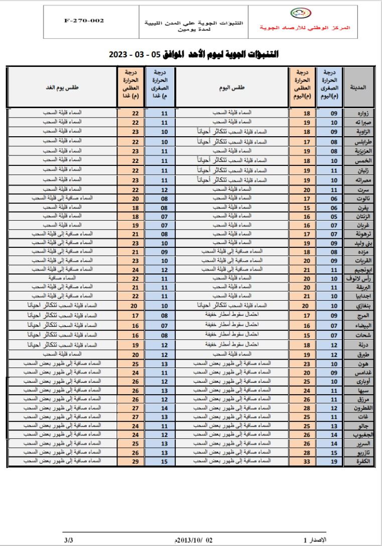 النشرة الجوية ليوم الأحد الموافق 05 – 03 – 2023 الصادرة عن المركز الوطني للأرصاد الجوية