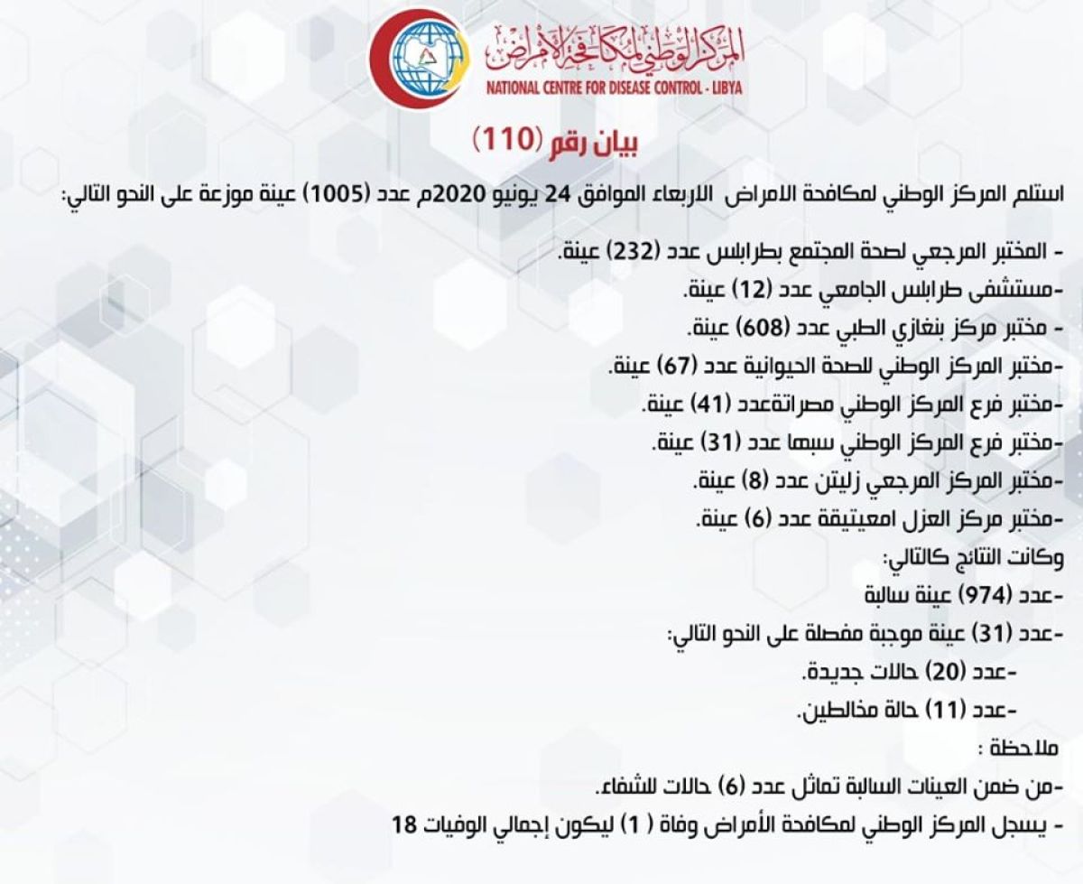 المركز الوطني لمكافحة الأمراض يعلن نتائج آخر تحاليل فيروس (كورونا) ويسجل (31) حالة موجبة