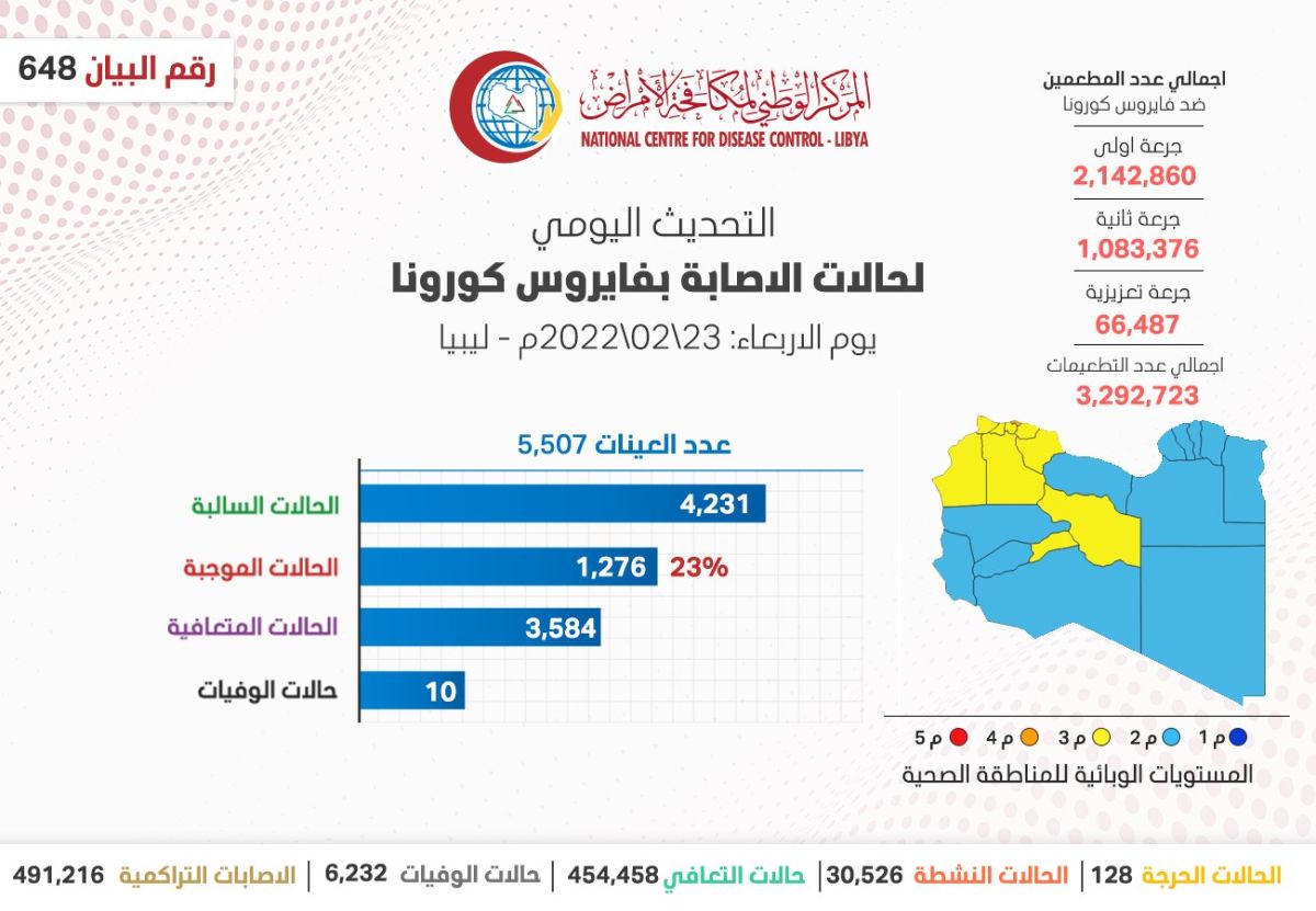 المركز الوطني لمكافحة الأمراض يعلن نتائج آخر تحاليل فيروس (كورونا) ويسجل (1,276) حالة موجبة