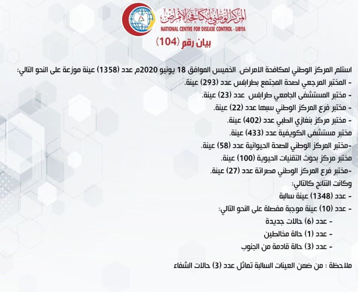 المركز الوطني لمكافحة الأمراض يعلن نتائج آخر تحاليل فيروس (كورونا) وتسجيل (10) حالات موجبة