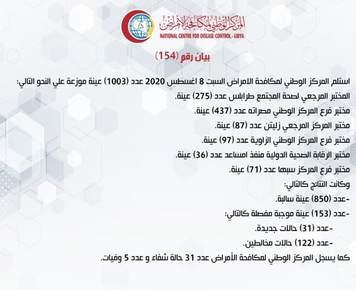 المركز الوطني لمكافحة الأمراض يعلن نتائج آخر تحاليل فيروس (كورونا) ويسجل (153) حالة موجبة