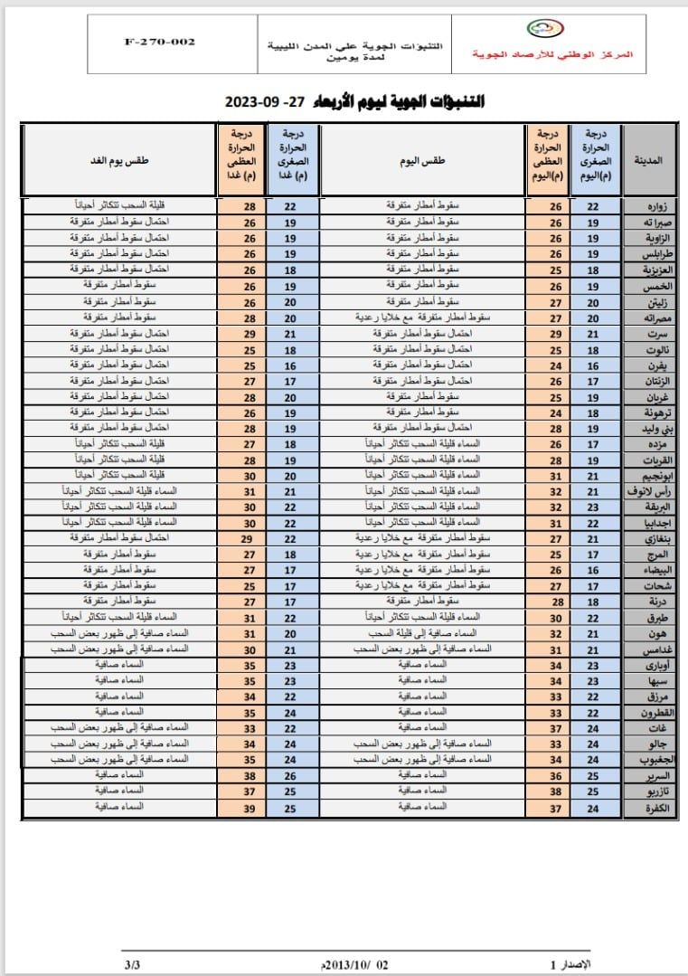 النشرة الجوية ليوم الأربعاء الموافق 27 – 09 – 2023 الصادرة عن المركز الوطني للأرصاد الجوية