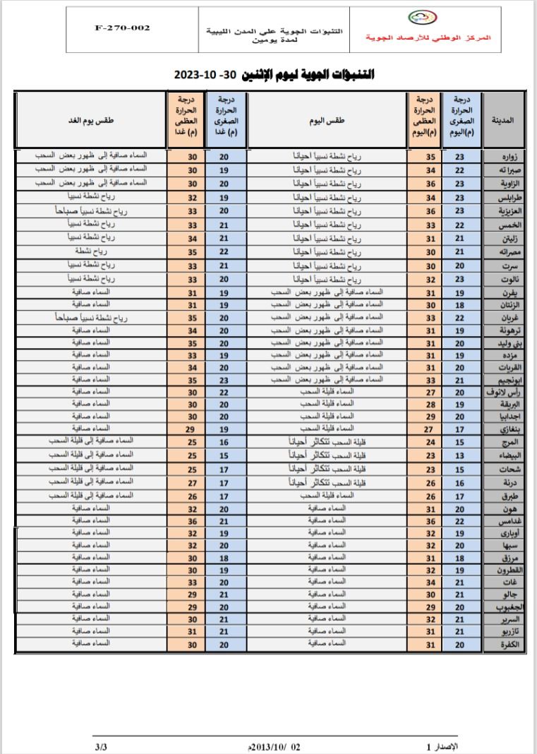 النشرة الجوية ليوم الاثنين الموافق 30 – 10 – 2023 الصادرة عن المركز الوطني للأرصاد الجوية