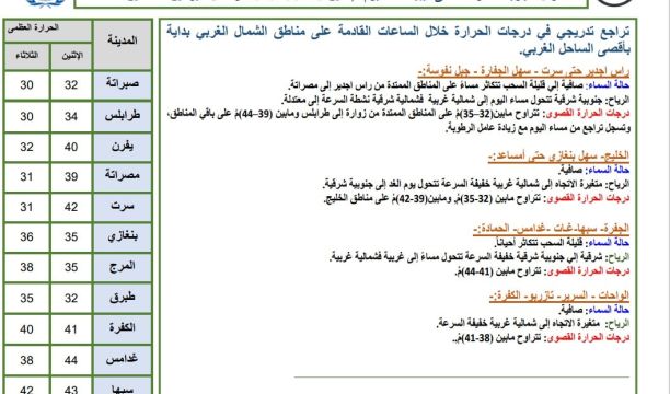 النشرة الجوية ليوم الاثنين الموافق 28– 08 – 2023 الصادرة عن المركز الوطني للأرصاد الجوية