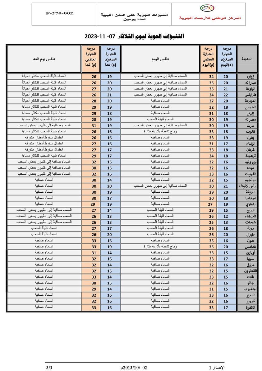 النشرة الجوية ليوم الثلاثاء الموافق 07 – 11– 2023 الصادرة عن المركز الوطني للأرصاد الجوية