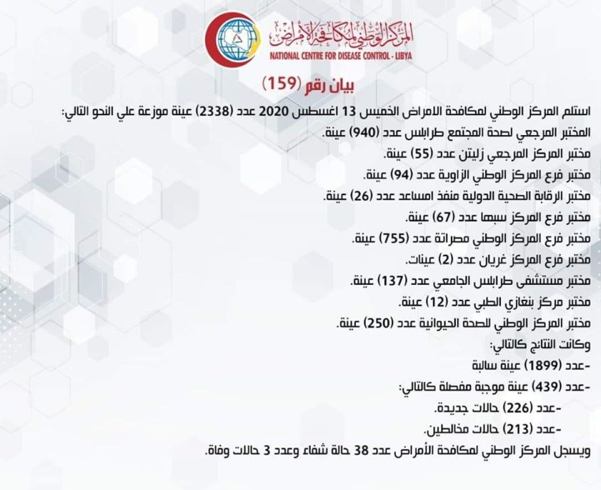 المركز الوطني لمكافحة الأمراض يعلن نتائج آخر تحاليل فيروس (كورونا) ويسجل (439) حالة موجبة