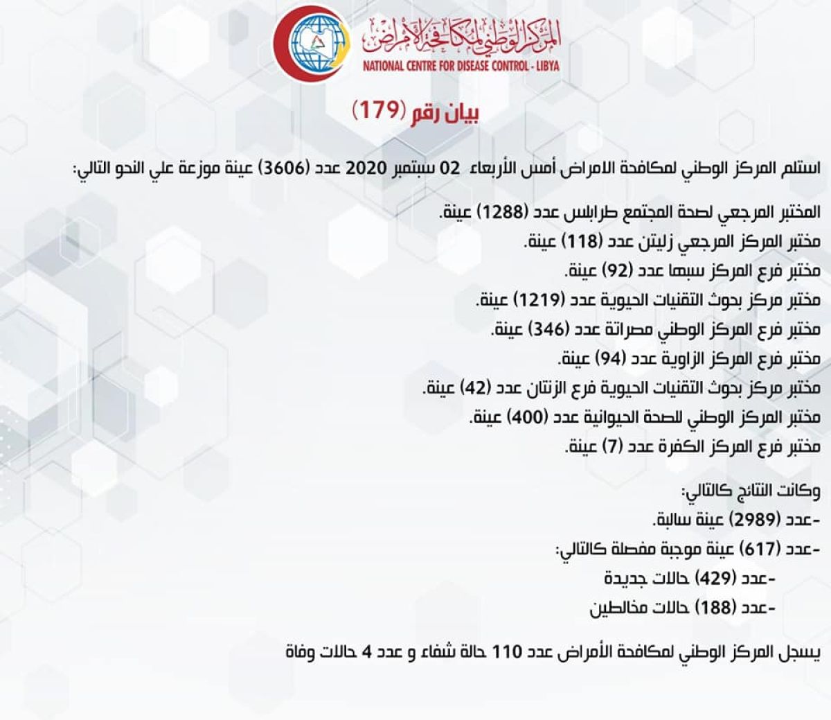 المركز الوطني لمكافحة الأمراض يعلن نتائج آخر تحاليل فيروس (كورونا) ويسجل (617) حالة موجبة