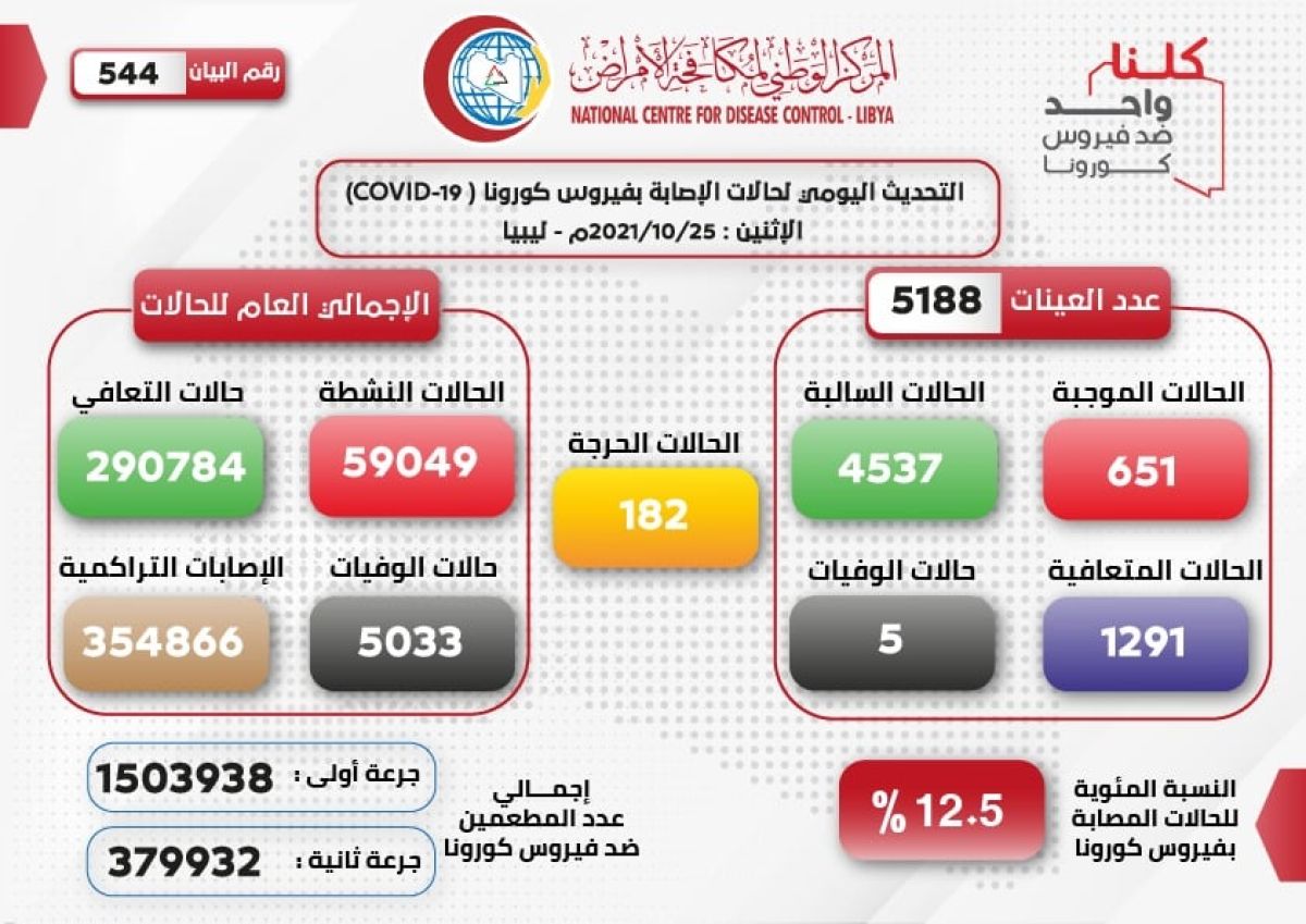 المركز الوطني لمكافحة الأمراض يعلن نتائج آخر تحاليل فيروس (كورونا) ويسجل (651) حالة موجبة