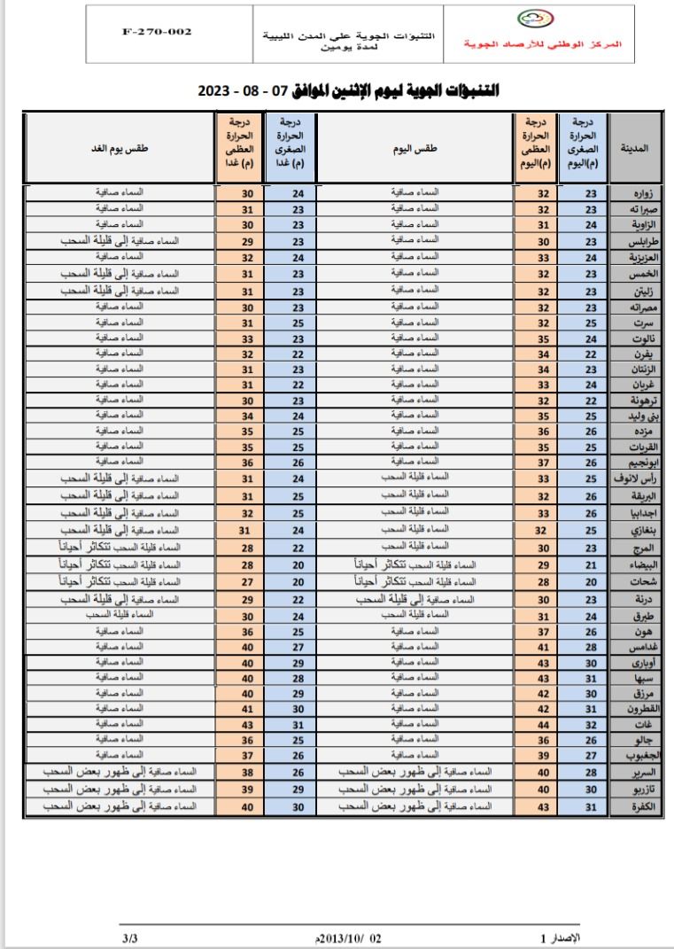 النشرة الجوية ليوم الاثنين الموافق 07 – 08 – 2023 الصادرة عن المركز الوطني للأرصاد الجوية