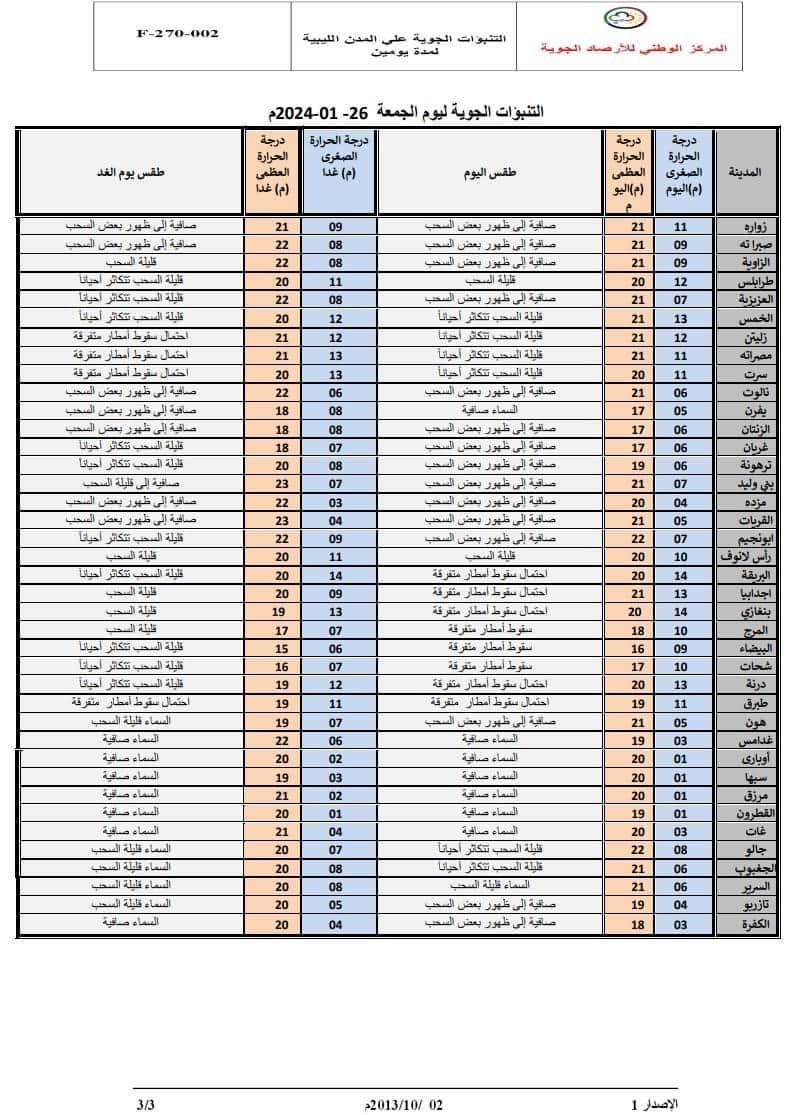 النشرة الجوية ليوم الجمعة الموافق 26– 01– 2024 الصادرة عن المركز الوطني للأرصاد الجوية